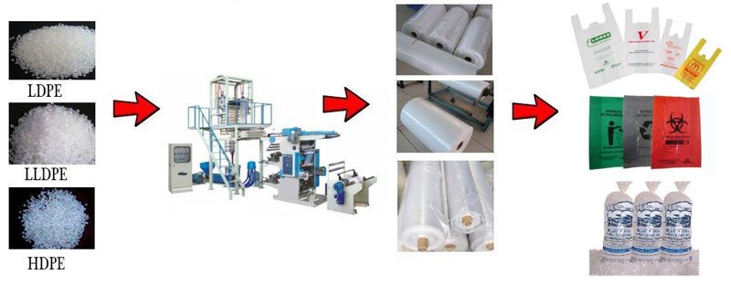 Máy thổi màng với máy in Flexo 2 màu trong dòng